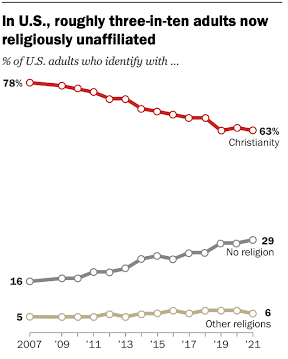 Pew Research 2021 Survey on Christianity