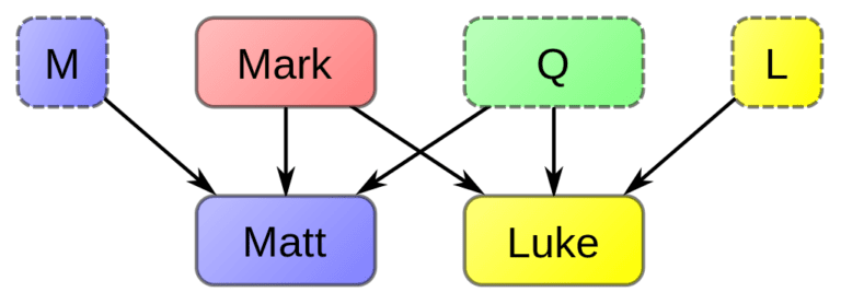 Four-Document Hypothesis