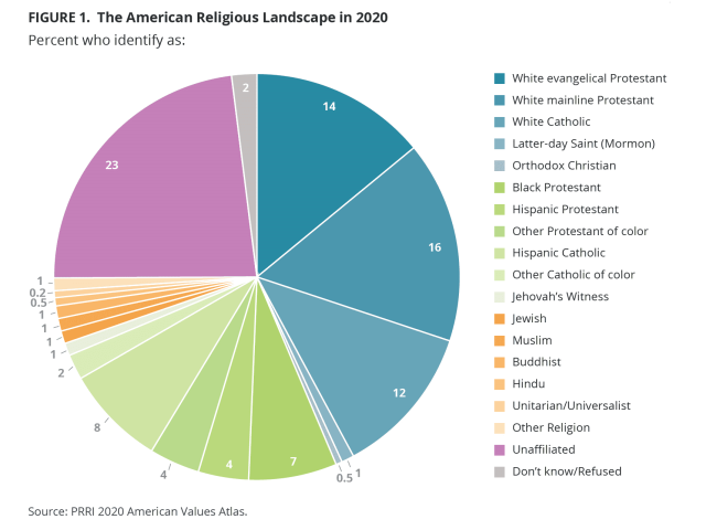 15. HTCN-PRRI-webRNS-PRRI-chart-2_1736px PRRI chart of "The American Religious Landscape in 2020"
